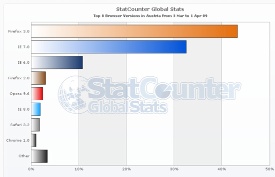 statcounterglobalaustria